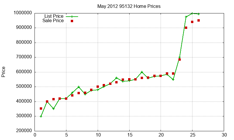 95132 Homes Just Sold 2012-05