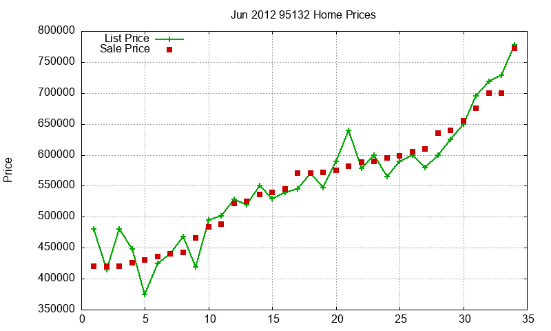 95132 Homes Just Sold 2012-06
