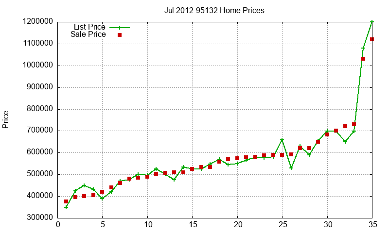 95132 Homes Just Sold 2012-07