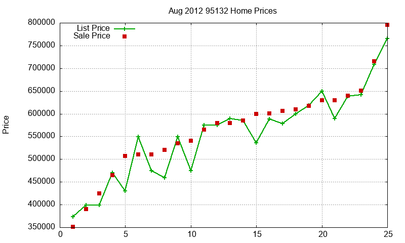 95132 Homes Just Sold 2012-08