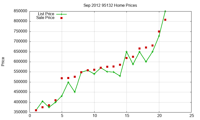 95132 Homes Just Sold 2012-09