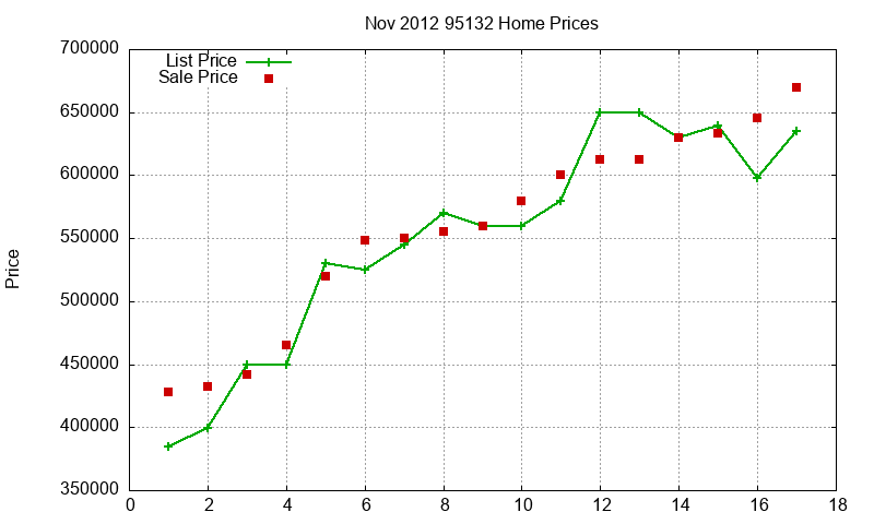 95132 Homes Just Sold 2012-11