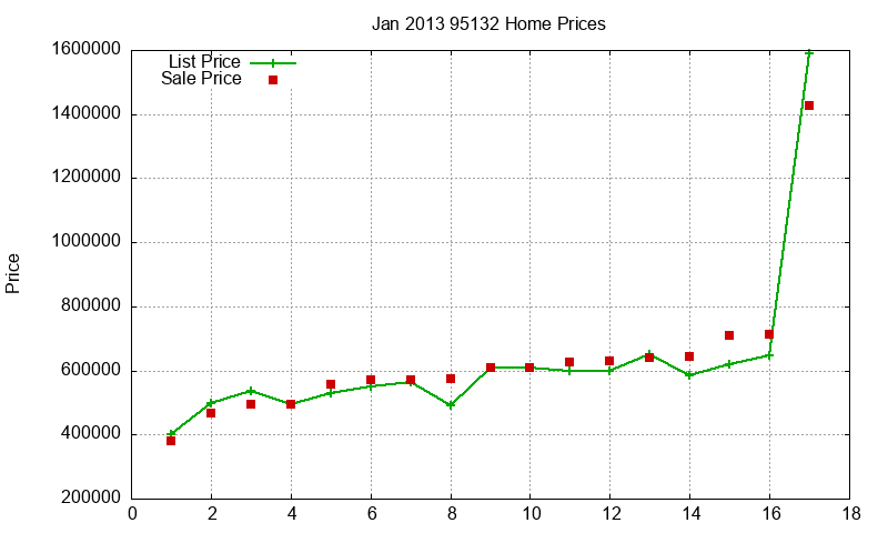95132 Homes Just Sold 2013-01