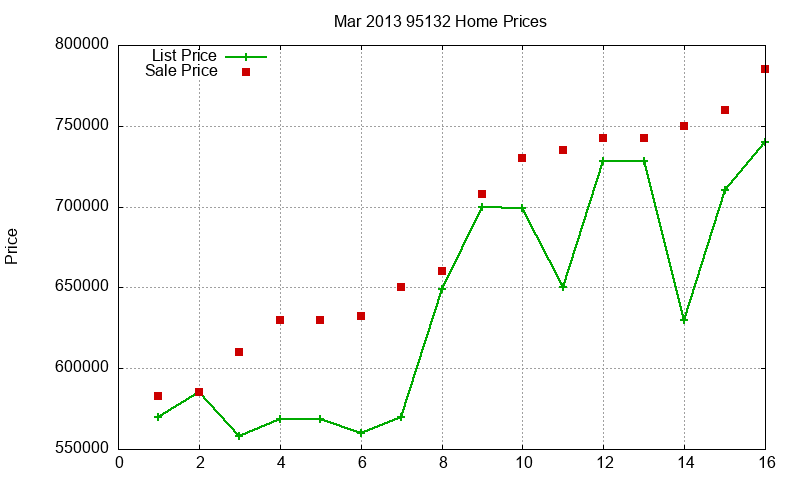 95132 Homes Just Sold 2013-03