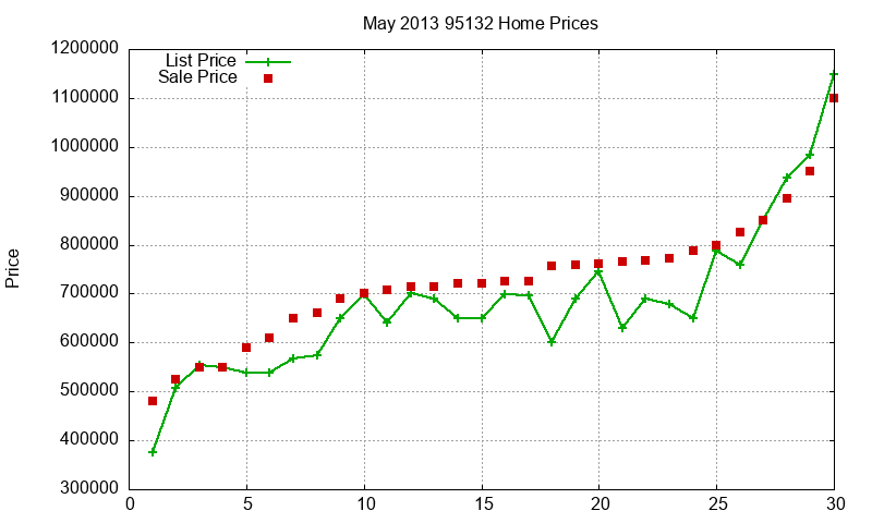 95132 Homes Just Sold 2013-05 95132 Homes Just Sold 2013-05