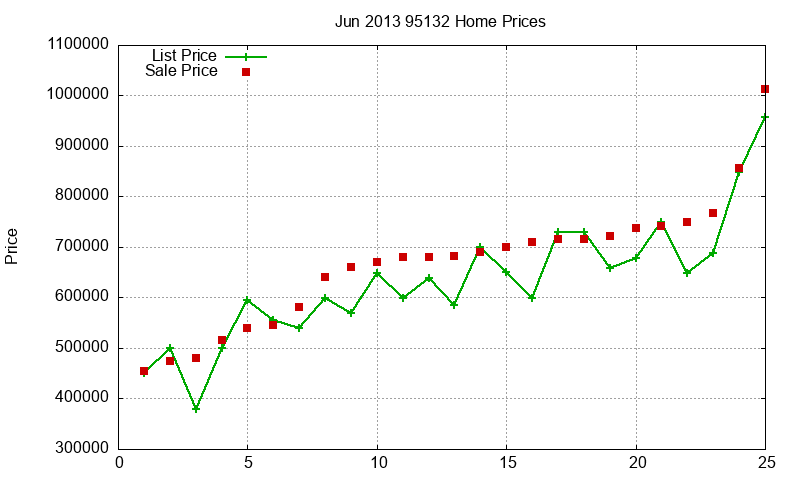 95132 Homes Just Sold 2013-06 95132 Homes Just Sold 2013-06