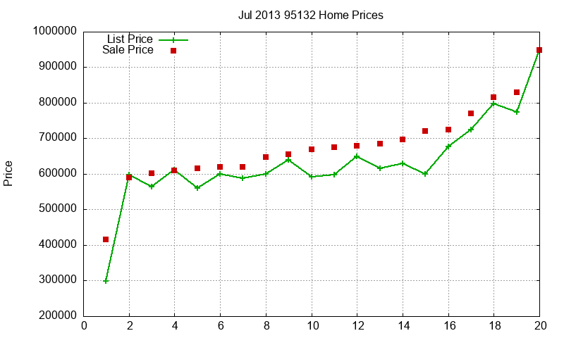 95132 Homes Just Sold 2013-07
