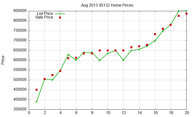 95132 Homes Just Sold 2013-08