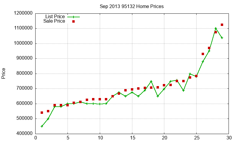 95132 Homes Just Sold 2013-09 95132 Homes Just Sold 2013-09
