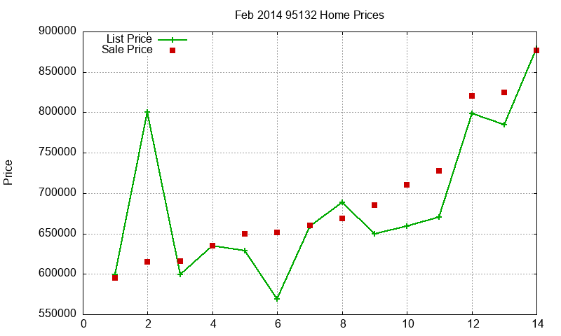 95132 Homes Just Sold 2014-02