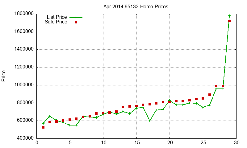 95132 Homes Just Sold 2014-04