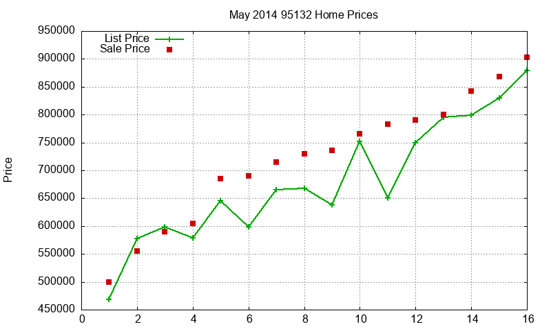 95132 Homes Just Sold 2014-05