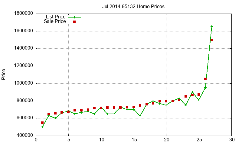95132 Homes Just Sold 2014-07 95132 Homes Just Sold 2014-07