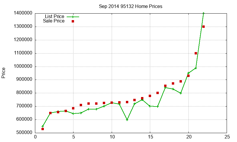95132 Homes Just Sold 2014-09