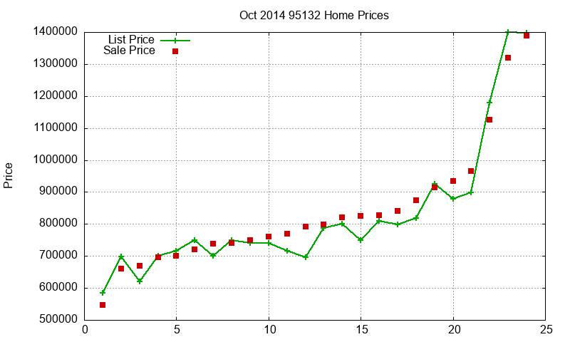 95132 Homes Just Sold 2014-10
