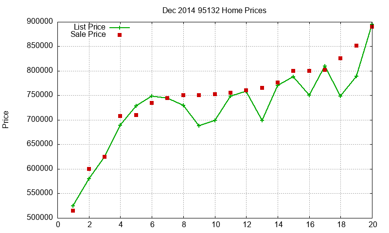 95132 Homes Just Sold 2014-12 95132 Homes Just Sold 2014-12