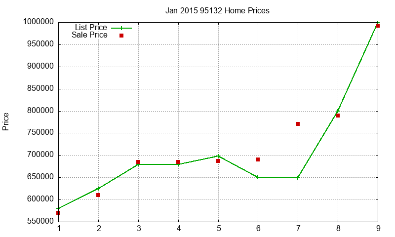 95132 Homes Just Sold 2015-01 95132 Homes Just Sold 2015-01