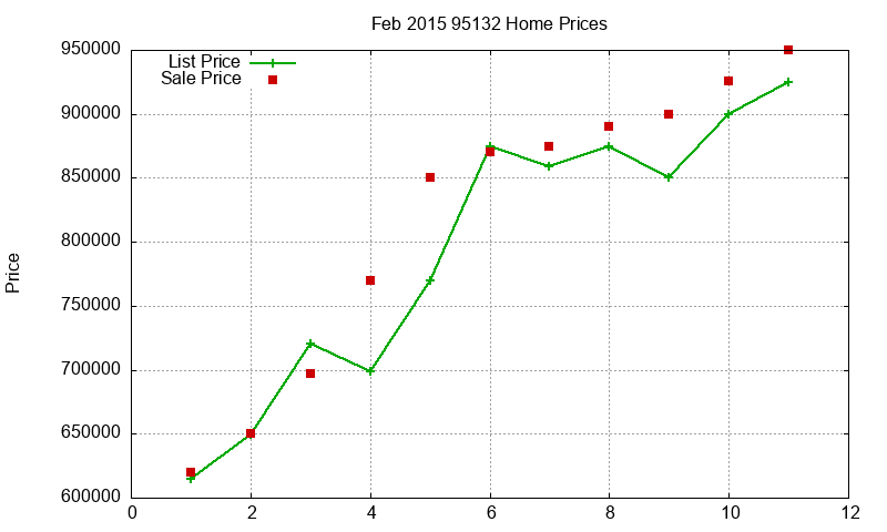 95132 Homes Just Sold 2015-02 95132 Homes Just Sold 2015-02