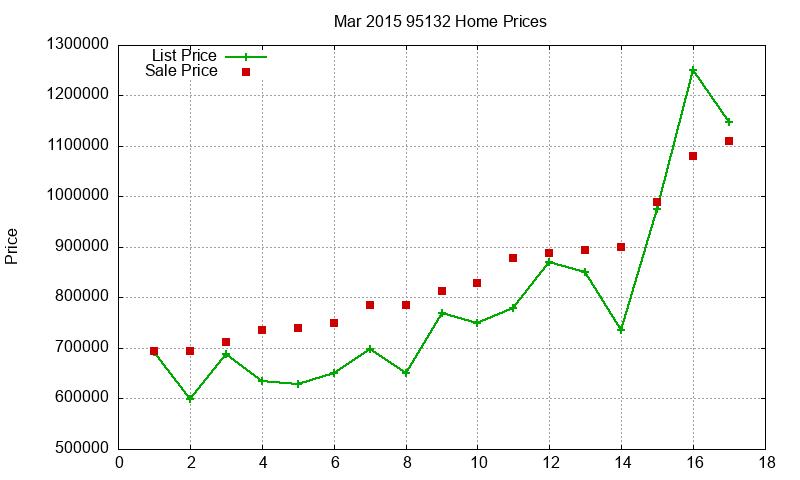 95132 Homes Just Sold 2015-03 95132 Homes Just Sold 2015-03