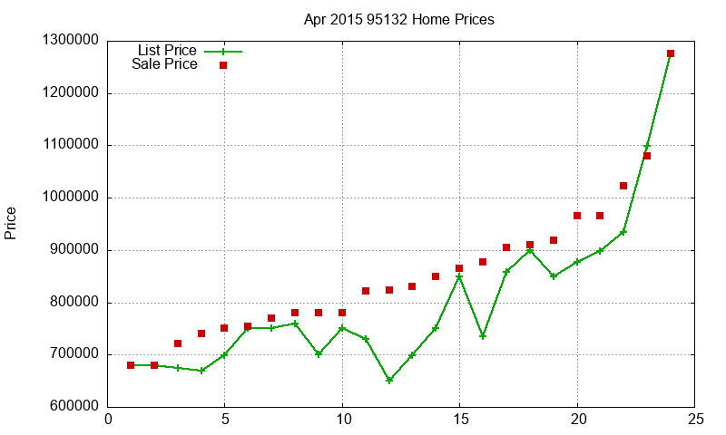 95132 Homes Just Sold 2015-04