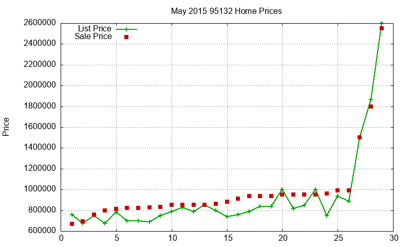 95132 Homes Just Sold 2015-05 95132 Homes Just Sold 2015-05