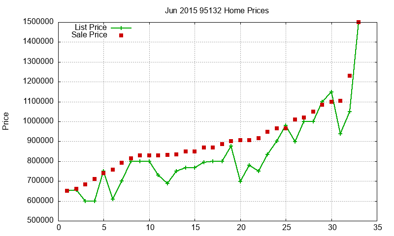 95132 Homes Just Sold 2015-06