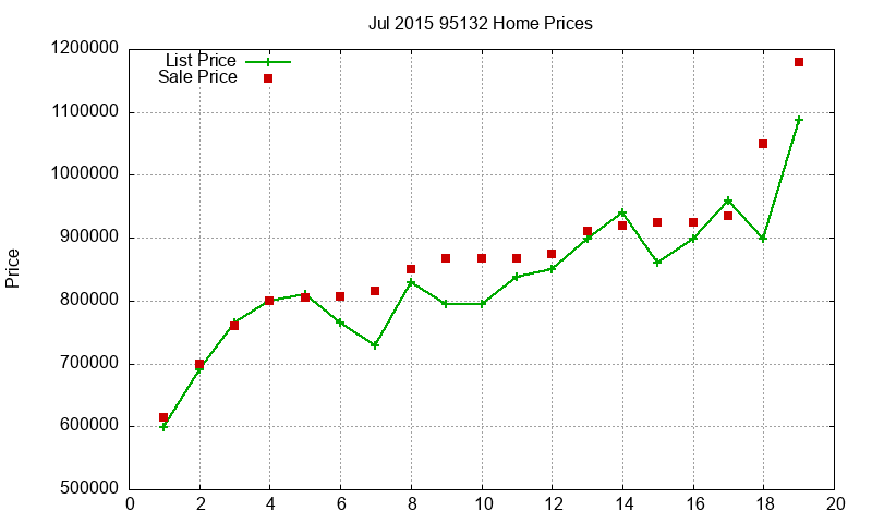 95132 Homes Just Sold 2015-07 95132 Homes Just Sold 2015-07