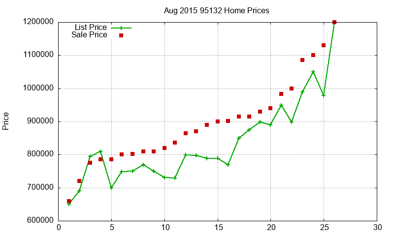 95132 Homes Just Sold 2015-08 95132 Homes Just Sold 2015-08
