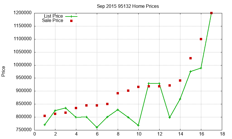 95132 Homes Just Sold 2015-09