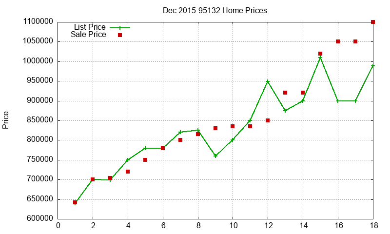95132 Homes Just Sold 2015-12 95132 Homes Just Sold 2015-12