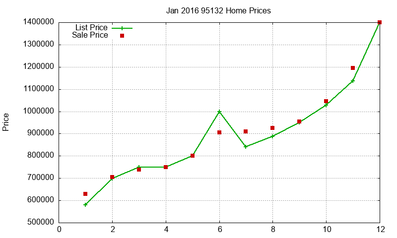 95132 Homes Just Sold 2016-01