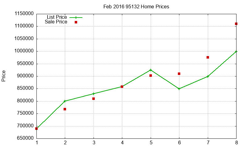95132 Homes Just Sold 2016-02