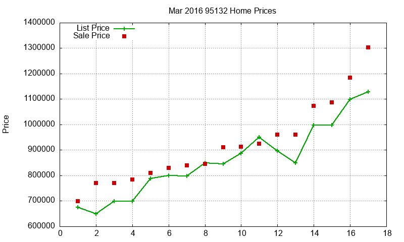 95132 Homes Just Sold 2016-03