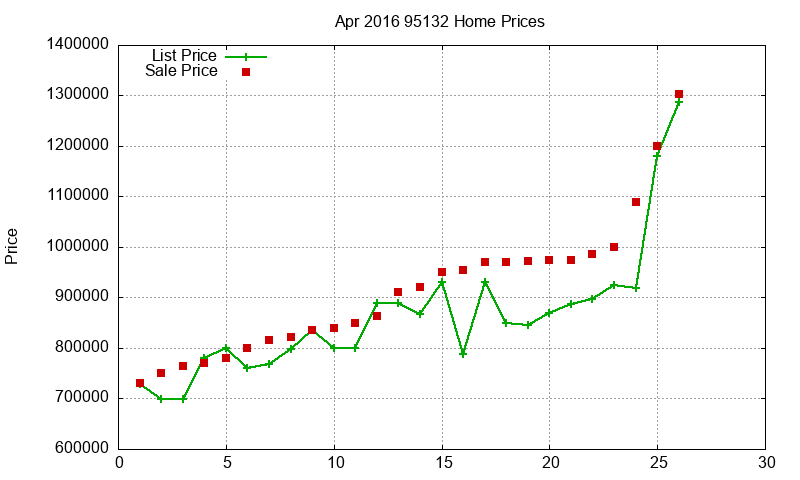 95132 Homes Just Sold 2016-04 95132 Homes Just Sold 2016-04