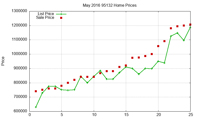 95132 Homes Just Sold 2016-05 95132 Homes Just Sold 2016-05