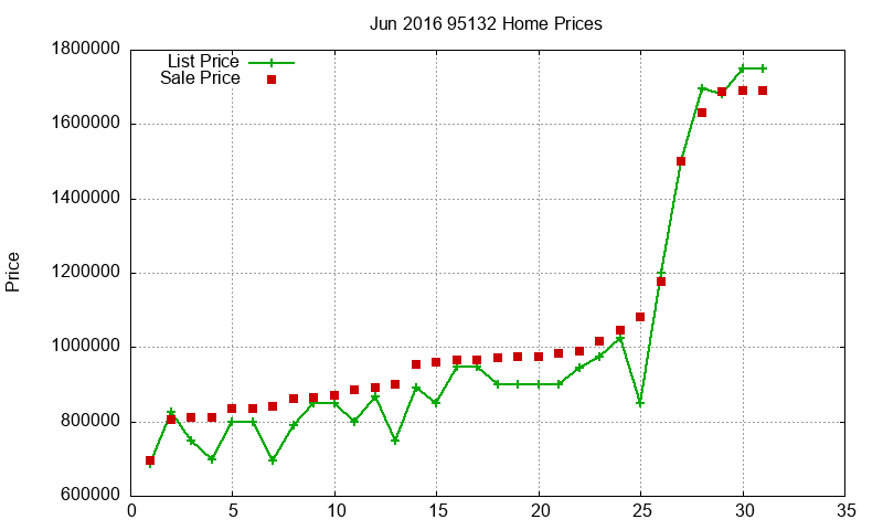 95132 Homes Just Sold 2016-06