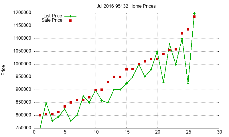 95132 Homes Just Sold 2016-07