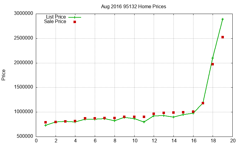 95132 Homes Just Sold 2016-08