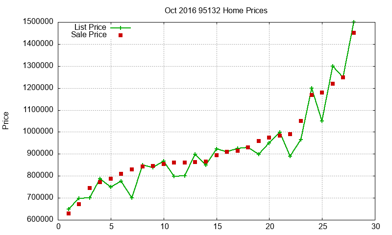 95132 Homes Just Sold 2016-10 95132 Homes Just Sold 2016-10