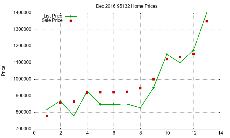 95132 Homes Just Sold 2016-12