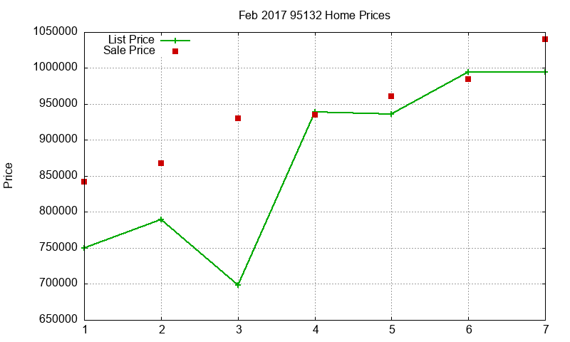 95132 Homes Just Sold 2017-02 95132 Homes Just Sold 2017-02