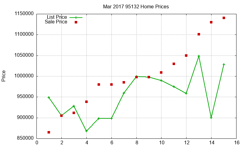 95132 Homes Just Sold 2017-03