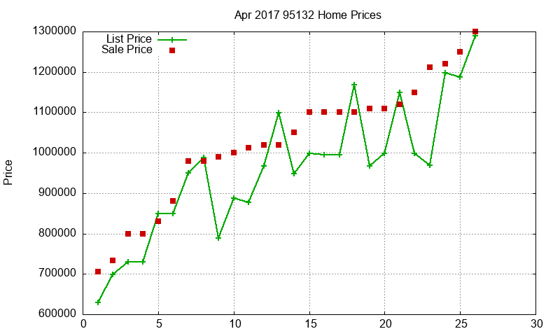 95132 Homes Just Sold 2017-04