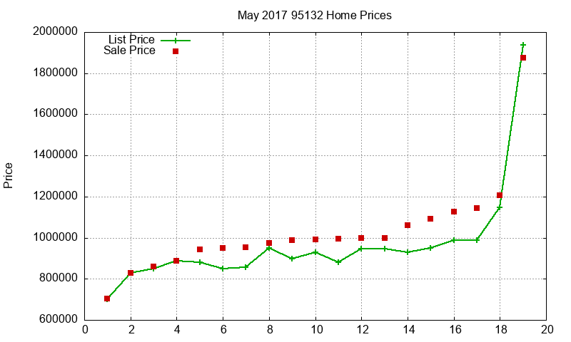 95132 Homes Just Sold 2017-05 95132 Homes Just Sold 2017-05