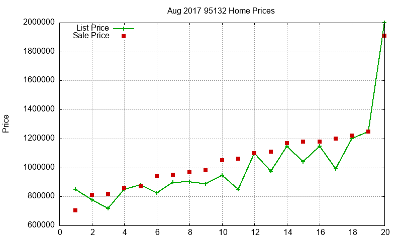 95132 Homes Just Sold 2017-08 95132 Homes Just Sold 2017-08