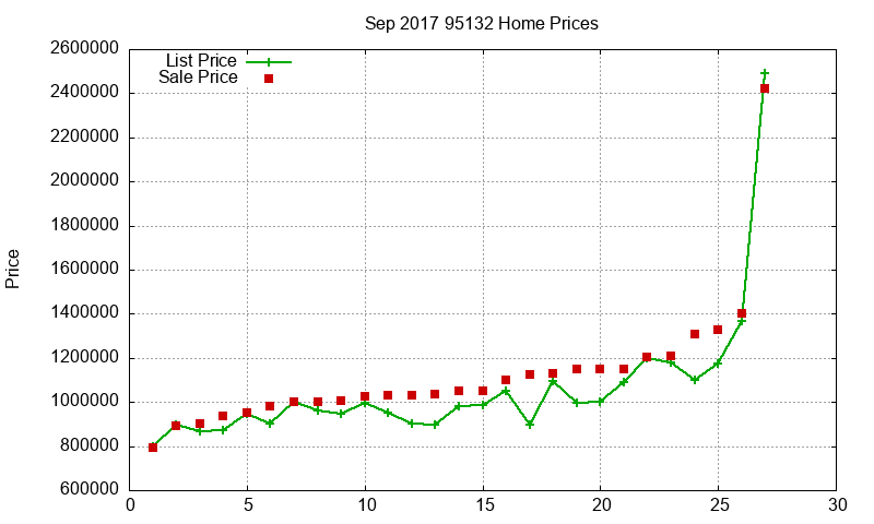 95132 Homes Just Sold 2017-09