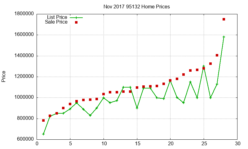 95132 Homes Just Sold 2017-11 95132 Homes Just Sold 2017-11
