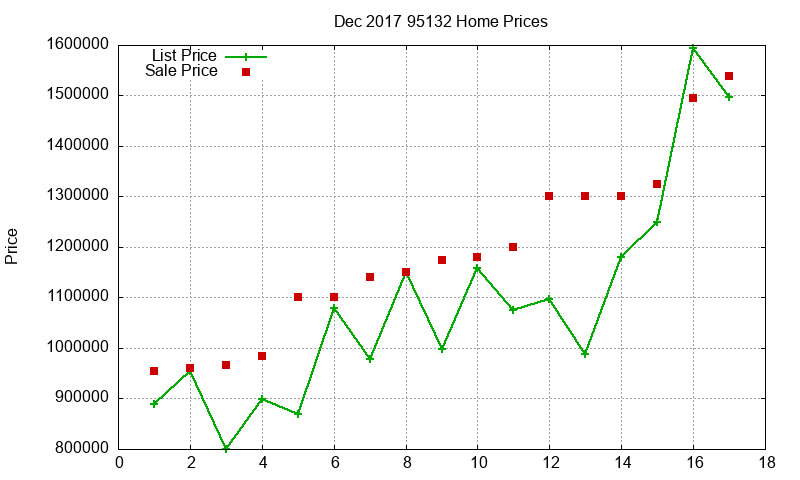 95132 Homes Just Sold 2017-12 95132 Homes Just Sold 2017-12
