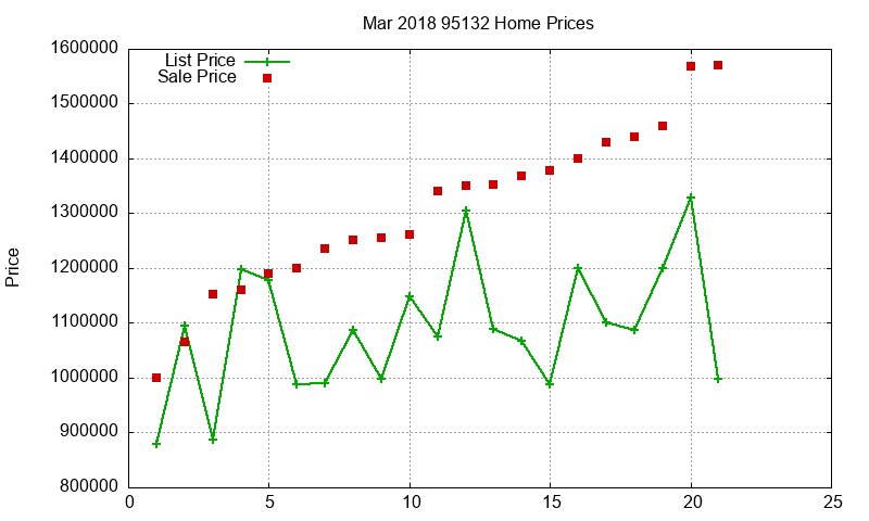 95132 Homes Just Sold 2018-03 95132 Homes Just Sold 2018-03