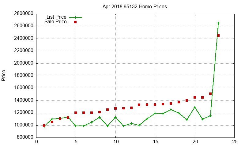 95132 Homes Just Sold 2018-04